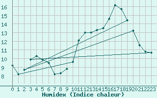 Courbe de l'humidex pour Miribel-les-Echelles (38)
