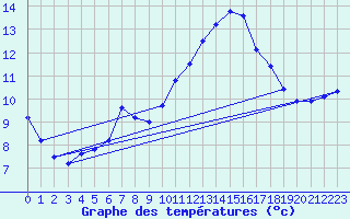 Courbe de tempratures pour Le Luc (83)