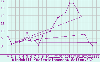 Courbe du refroidissement olien pour Deauville (14)