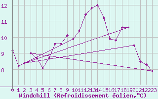 Courbe du refroidissement olien pour La Chapelle-Aubareil (24)