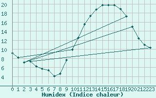 Courbe de l'humidex pour Ambrieu (01)