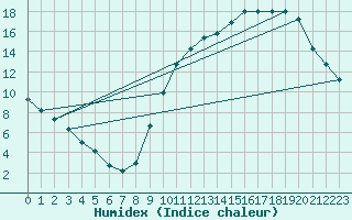 Courbe de l'humidex pour Angers-Beaucouz (49)