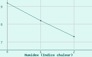 Courbe de l'humidex pour Lagoa Vermelha