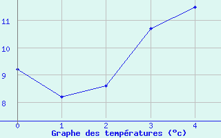 Courbe de tempratures pour Bjuroklubb