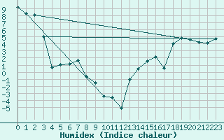 Courbe de l'humidex pour Barons