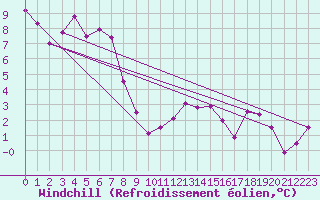 Courbe du refroidissement olien pour Wien Mariabrunn
