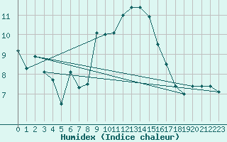 Courbe de l'humidex pour Les Eplatures - La Chaux-de-Fonds (Sw)