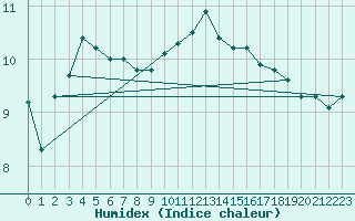 Courbe de l'humidex pour Edinburgh (UK)