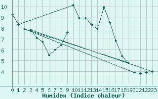 Courbe de l'humidex pour Navacerrada