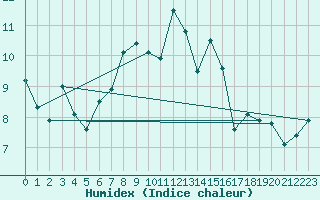 Courbe de l'humidex pour Rax / Seilbahn-Bergstat