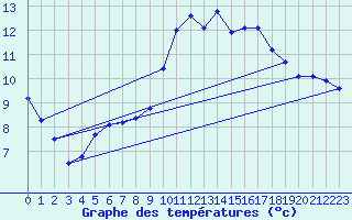 Courbe de tempratures pour Sain-Bel (69)