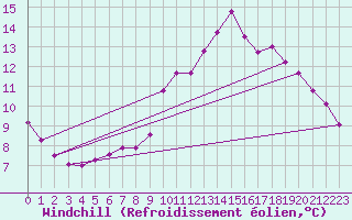 Courbe du refroidissement olien pour Sainte-Genevive-des-Bois (91)