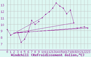 Courbe du refroidissement olien pour Bala