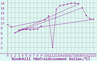 Courbe du refroidissement olien pour Villarzel (Sw)