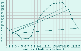 Courbe de l'humidex pour Herserange (54)