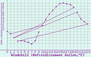 Courbe du refroidissement olien pour Sgur-le-Chteau (19)