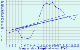 Courbe de tempratures pour Figari (2A)