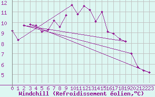 Courbe du refroidissement olien pour Greifswalder Oie