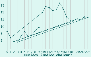 Courbe de l'humidex pour Reventin (38)