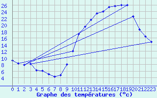 Courbe de tempratures pour Beauvais (60)