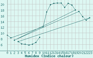 Courbe de l'humidex pour Nonaville (16)