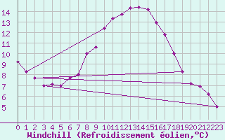 Courbe du refroidissement olien pour Voorschoten