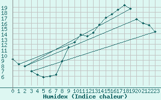 Courbe de l'humidex pour Laval (53)