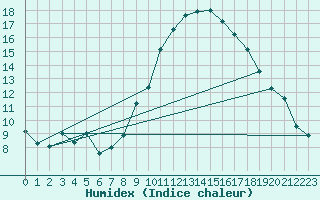 Courbe de l'humidex pour Anse (69)