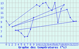 Courbe de tempratures pour Sermange-Erzange (57)