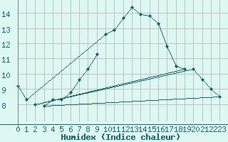 Courbe de l'humidex pour Groebming