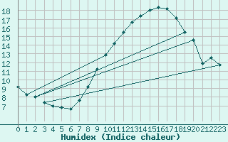 Courbe de l'humidex pour Jerez de Los Caballeros