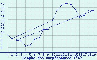 Courbe de tempratures pour Isches (88)