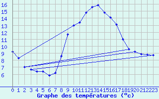 Courbe de tempratures pour Grenoble/St-Etienne-St-Geoirs (38)