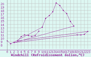 Courbe du refroidissement olien pour Bziers Cap d