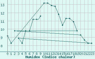 Courbe de l'humidex pour Elazig