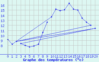 Courbe de tempratures pour Rimplas (06)