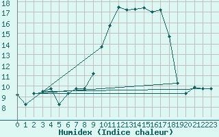 Courbe de l'humidex pour Tiaret