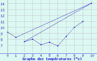 Courbe de tempratures pour Annecy (74)