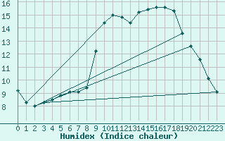 Courbe de l'humidex pour Six-Fours (83)