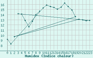 Courbe de l'humidex pour Toulon (83)