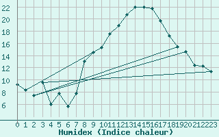 Courbe de l'humidex pour Osterfeld
