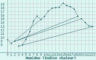 Courbe de l'humidex pour Wunsiedel Schonbrun