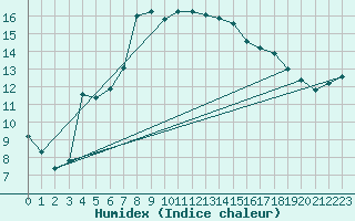 Courbe de l'humidex pour Punkaharju Airport