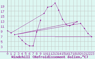 Courbe du refroidissement olien pour Selonnet (04)