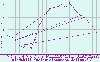 Courbe du refroidissement olien pour Hereford/Credenhill