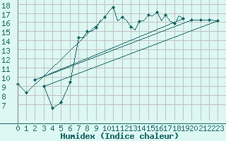 Courbe de l'humidex pour Hawarden