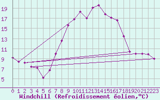 Courbe du refroidissement olien pour Porqueres