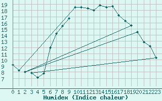 Courbe de l'humidex pour Kall-Sistig