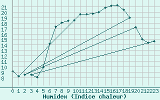 Courbe de l'humidex pour Leck