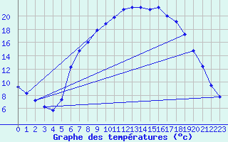 Courbe de tempratures pour Garsebach bei Meisse